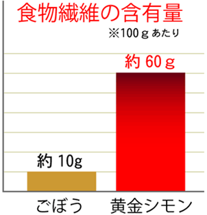 食物繊維の含有量